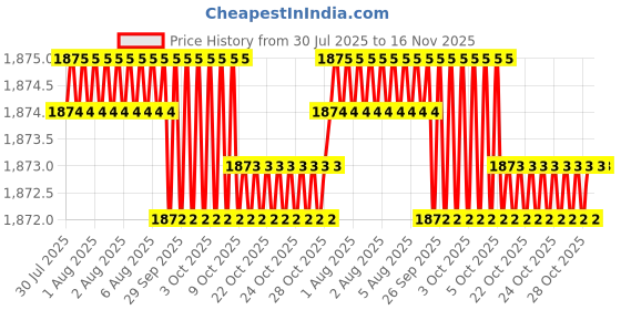moglix.com Facom 1/4 inch 12 Point Deep Socket, R.5.5EL facom Price History Graph from 30 Jul 2025 to 15 Nov 2025