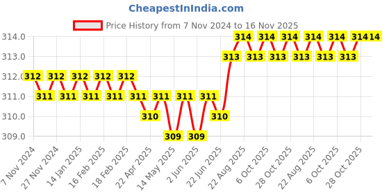 moglix.com Facom 1/4 inch 12 Point Imperial Socket, R.9/32E facom Price History Graph from 7 Nov 2024 to 15 Nov 2025