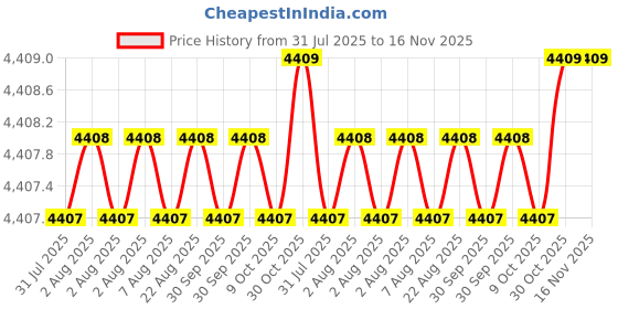 moglix.com Facom 1/4 inch 150mm Swivel Bar, R.140A facom Price History Graph from 31 Jul 2025 to 16 Nov 2025