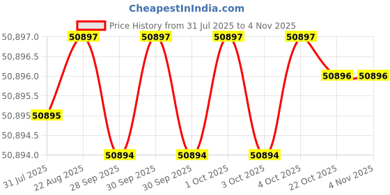 moglix.com Facom 1/4 inch 197mm 1-5Nm  Click Wrench with Fixed Ratchet, R.306-5 facom Price History Graph from 31 Jul 2025 to 3 Nov 2025