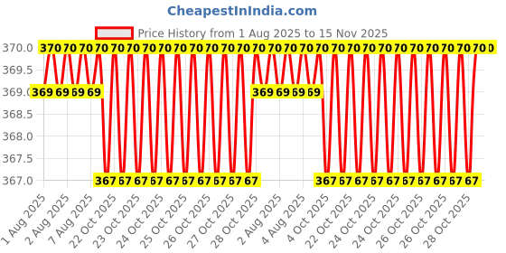 moglix.com Facom 1/4 inch 22mm 12-Points Drive Long Socket , R.9/16E facom Price History Graph from 1 Aug 2025 to 15 Nov 2025