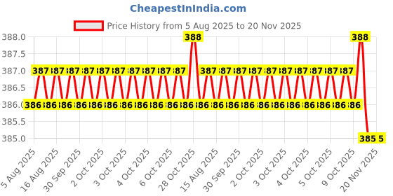 moglix.com Facom 1/4 inch 22mm 12-Points Drive Socket, R.11E facom Price History Graph from 5 Aug 2025 to 20 Nov 2025