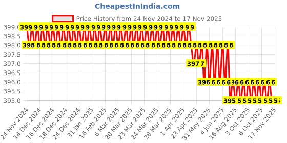 moglix.com Facom 1/4 inch 22mm 12-Points Drive Socket, R.12E facom Price History Graph from 24 Nov 2024 to 16 Nov 2025