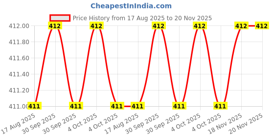 moglix.com Facom 1/4 inch 22mm 12-Points Drive Socket, R.14E facom Price History Graph from 17 Aug 2025 to 20 Nov 2025