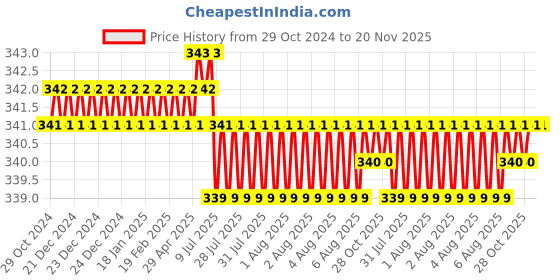moglix.com Facom 1/4 inch 22mm 12-Points Drive Socket, R.3/8E facom Price History Graph from 29 Oct 2024 to 19 Nov 2025
