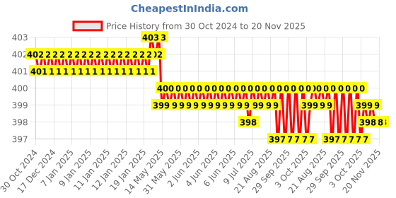 moglix.com Facom 1/4 inch 22mm 12-Points Drive Socket, R.6E facom Price History Graph from 30 Oct 2024 to 20 Nov 2025