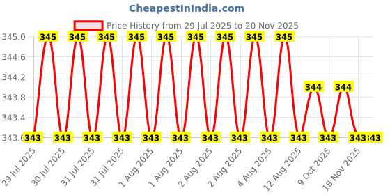 moglix.com Facom 1/4 inch 22mm 12-Points Drive Socket, R.7/16E facom Price History Graph from 29 Jul 2025 to 16 Nov 2025