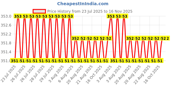 moglix.com Facom 1/4 inch 22mm 12-Points Drive Socket, R.8E facom Price History Graph from 23 Jul 2025 to 16 Nov 2025