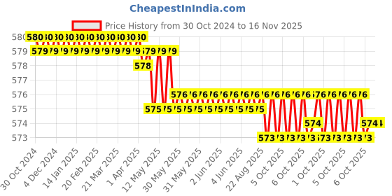 moglix.com Facom 1/4 inch 22mm Square Drive Snap Ring Bit Holder Socket, R.235 facom Price History Graph from 30 Oct 2024 to 15 Nov 2025