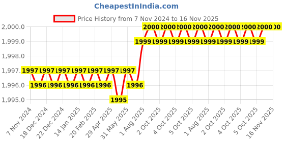 moglix.com Facom 1/4 inch 33mm Drive Universal Joint Socket, R.240A facom Price History Graph from 7 Nov 2024 to 15 Nov 2025