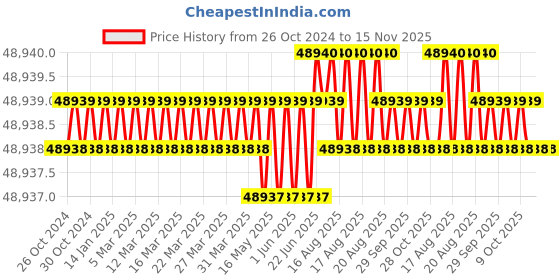 moglix.com Facom 1/4 inch 5 Nm Torque Wrench with Ratchet, R.306-5M facom Price History Graph from 26 Oct 2024 to 15 Nov 2025
