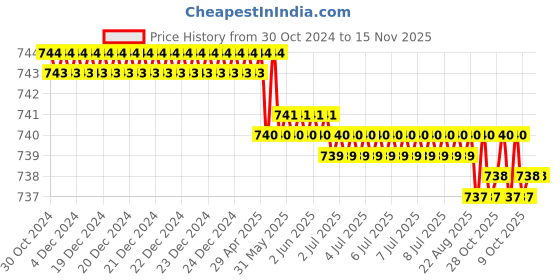 moglix.com Facom 1/4 inch 50.5mm 6-Points Long Socket, R.6LA facom Price History Graph from 30 Oct 2024 to 14 Nov 2025