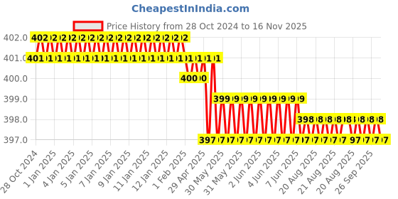 moglix.com Facom 1/4 inch 5.5mm 6-Point Drive Socket, R.5.5 facom Price History Graph from 28 Oct 2024 to 16 Nov 2025