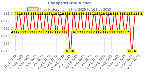 moglix.com Facom 1/4 inch 6 Point Deep Socket, R.1/4HEL facom Price History Graph from 31 Jul 2025 to 15 Nov 2025