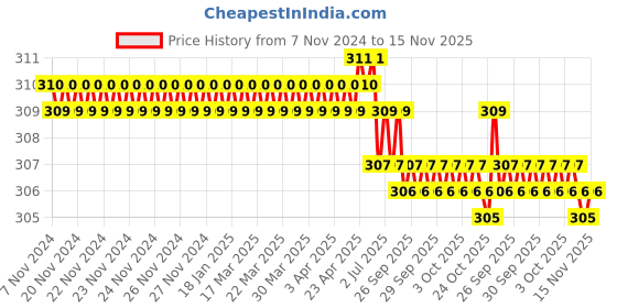 moglix.com Facom 1/4 inch 6 Point Imperial Socket, R.9/32 facom Price History Graph from 7 Nov 2024 to 15 Nov 2025