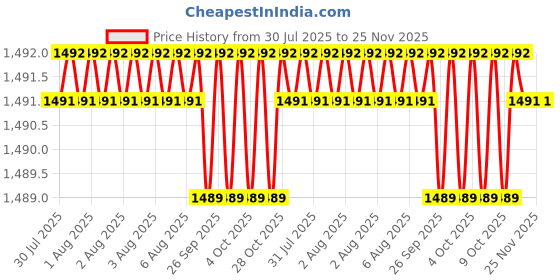 moglix.com Facom 1/4 inch Bit Torx Socket, T10 37 mm, RX.10 facom Price History Graph from 30 Jul 2025 to 25 Nov 2025