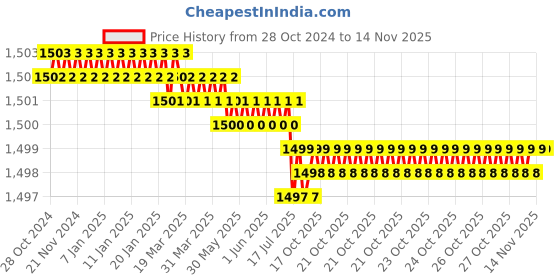 moglix.com Facom 1/4 inch Bit Torx Socket, T20 37 mm, RX.20 facom Price History Graph from 28 Oct 2024 to 13 Nov 2025