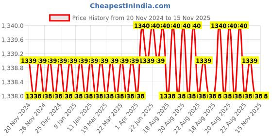 moglix.com Facom 1/4 inch Bit Torx Socket, T25 37 mm, RX.25 facom Price History Graph from 20 Nov 2024 to 15 Nov 2025