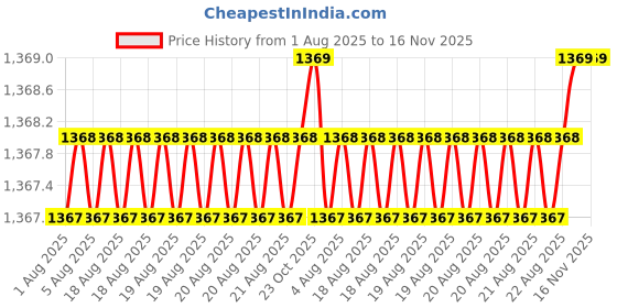moglix.com Facom 1/4 inch Bit Torx Socket, T27 37 mm, RX.27 facom Price History Graph from 1 Aug 2025 to 15 Nov 2025