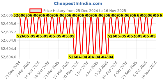 moglix.com Facom 1/4 inch Click Torque Wrench, 285 mm, R.306U facom Price History Graph from 25 Dec 2024 to 15 Nov 2025