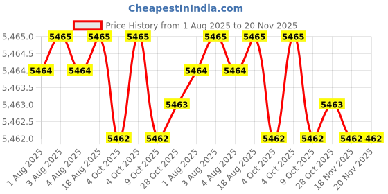 moglix.com Facom 1/4 inch Drive 5 mm Insulated Socket Hex Bit, RT.5AVSE facom Price History Graph from 1 Aug 2025 to 19 Nov 2025