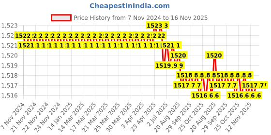 moglix.com Facom 1/4 inch Drive Bit Socket, RX.30 facom Price History Graph from 7 Nov 2024 to 15 Nov 2025