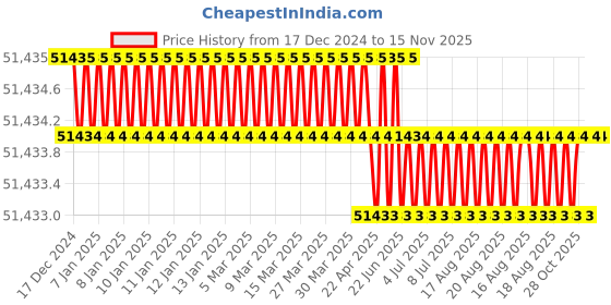 moglix.com Facom 1/4 inch Drive Manual Reset Torque Wrench with Removable Square Drive, Range: 6-36 Nm, R.203Da facom Price History Graph from 17 Dec 2024 to 14 Nov 2025