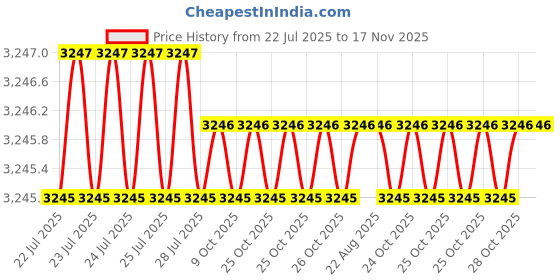 moglix.com Facom 1/4 inch Drive Spline Socket, Length: 22 mm, R.7S facom Price History Graph from 22 Jul 2025 to 17 Nov 2025