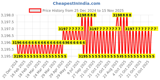 moglix.com Facom 1/4 inch Drive Spline Socket, Length: 22 mm, R.9S facom Price History Graph from 25 Dec 2024 to 15 Nov 2025
