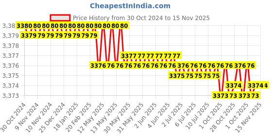 moglix.com Facom 1/4 inch Drive Spline Socket, Length: 25 mm, R.14S facom Price History Graph from 30 Oct 2024 to 15 Nov 2025