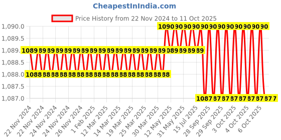 moglix.com Facom 1/4 inch Hexagonal Bit Socket 7/32 inch, RT.7/32 facom Price History Graph from 22 Nov 2024 to 10 Oct 2025