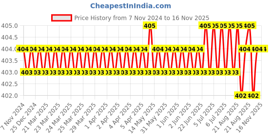 moglix.com Facom 1/4 inch Long Socket 12-Points 22 mm, R.13E facom Price History Graph from 7 Nov 2024 to 16 Nov 2025