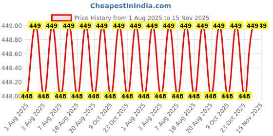 moglix.com Facom 1/4 inch Long Socket 6-Points 50.5 mm, R.10LA facom Price History Graph from 1 Aug 2025 to 15 Nov 2025