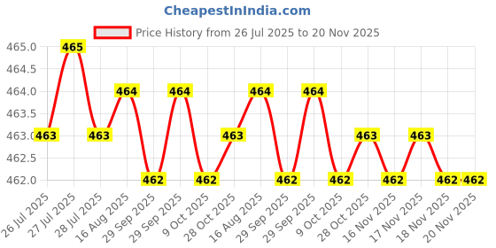 moglix.com Facom 1/4 inch Long Socket 6-Points 50.5 mm, R.12LA facom Price History Graph from 26 Jul 2025 to 19 Nov 2025