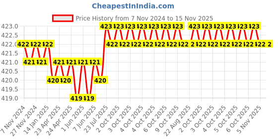 moglix.com Facom 1/4 inch Long Socket 6-Points 50.5 mm, R.8LA facom Price History Graph from 7 Nov 2024 to 15 Nov 2025