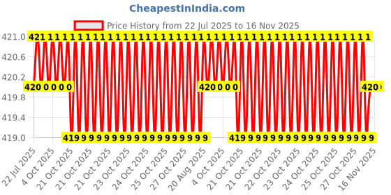 moglix.com Facom 1/4 inch Long Socket 6-Points 50.5 mm, R.9LA facom Price History Graph from 22 Jul 2025 to 16 Nov 2025