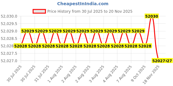 moglix.com Facom 1/4 inch Removable Ratchet Click Torque Wrench, 1-5 Nm 185 mm, R.301A facom Price History Graph from 30 Jul 2025 to 18 Nov 2025