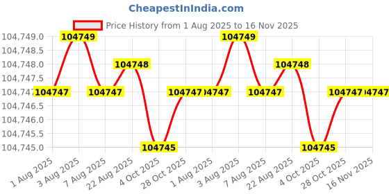 moglix.com Facom 1/4 inch Smart Torque Wrench, 6-30 Nm, E.516ST-30PB facom Price History Graph from 1 Aug 2025 to 15 Nov 2025