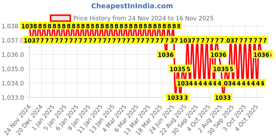 moglix.com Facom 1/4 inch Square Drive 3 mm Hexagon Bit Socket with OGV Grip, RTM.3GRP facom Price History Graph from 24 Nov 2024 to 15 Nov 2025