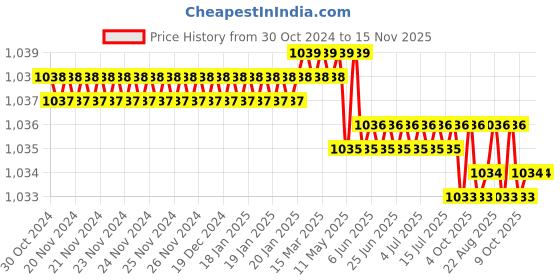 moglix.com Facom 1/4 inch Square Drive 4 mm Hexagon Bit Socket with OGV Grip, RTM.4GRP facom Price History Graph from 30 Oct 2024 to 15 Nov 2025