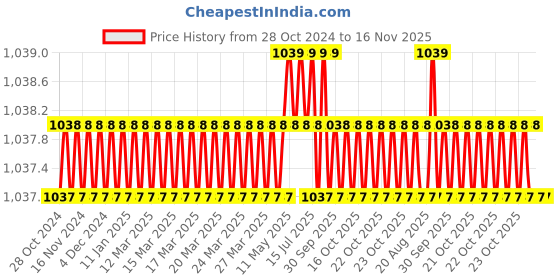 moglix.com Facom 1/4 inch Square Drive 6 mm Hexagon Bit Socket with OGV Grip, RTM.6GRP facom Price History Graph from 28 Oct 2024 to 16 Nov 2025