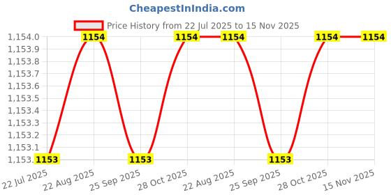 moglix.com Facom 1/4 inch Square Drive 8 mm Hexagon Bit Socket with OGV Grip, RTM.8GRP facom Price History Graph from 22 Jul 2025 to 15 Nov 2025