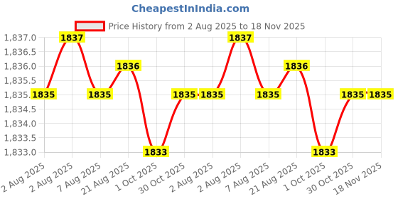 moglix.com Facom 1/4 inch Square Drive Long Reach Socket 12 Points 14 mm, R.14EL facom Price History Graph from 2 Aug 2025 to 17 Nov 2025