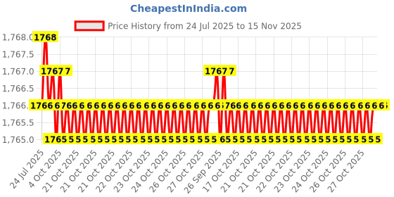 moglix.com Facom 1/4 inch Square Drive Long Reach Socket 12 Points 6 mm, R.6EL facom Price History Graph from 24 Jul 2025 to 15 Nov 2025