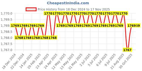 moglix.com Facom 1/4 inch Square Drive Long Reach Socket 12 Points 7 mm, R.7EL facom Price History Graph from 18 Dec 2024 to 16 Nov 2025