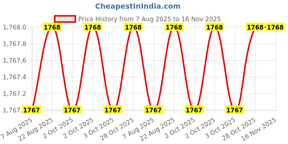 moglix.com Facom 1/4 inch Square Drive Long Reach Socket 12 Points 8 mm, R.8EL facom Price History Graph from 7 Aug 2025 to 16 Nov 2025