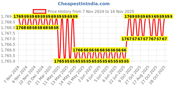 moglix.com Facom 1/4 inch Square Drive Long Reach Socket 12 Points 9 mm, R.9EL facom Price History Graph from 7 Nov 2024 to 16 Nov 2025