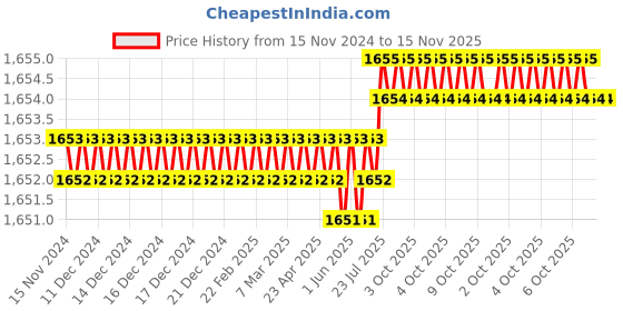 moglix.com Facom 1/4 inch Square Drive Long Socket 12 Points 7/16 inch, R.7/16EL facom Price History Graph from 15 Nov 2024 to 15 Nov 2025
