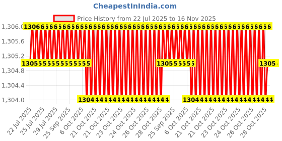 moglix.com Facom 1/4 inch Square Drive Long Socket 12 Points 9/16 inch, R.9/16EL facom Price History Graph from 22 Jul 2025 to 16 Nov 2025