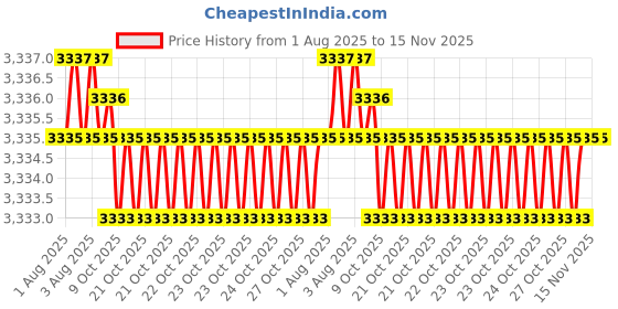 moglix.com Facom 1/4 inch Square Drive Long Socket 6 Points 7/16 inch, R.7/16HEL facom Price History Graph from 1 Aug 2025 to 15 Nov 2025